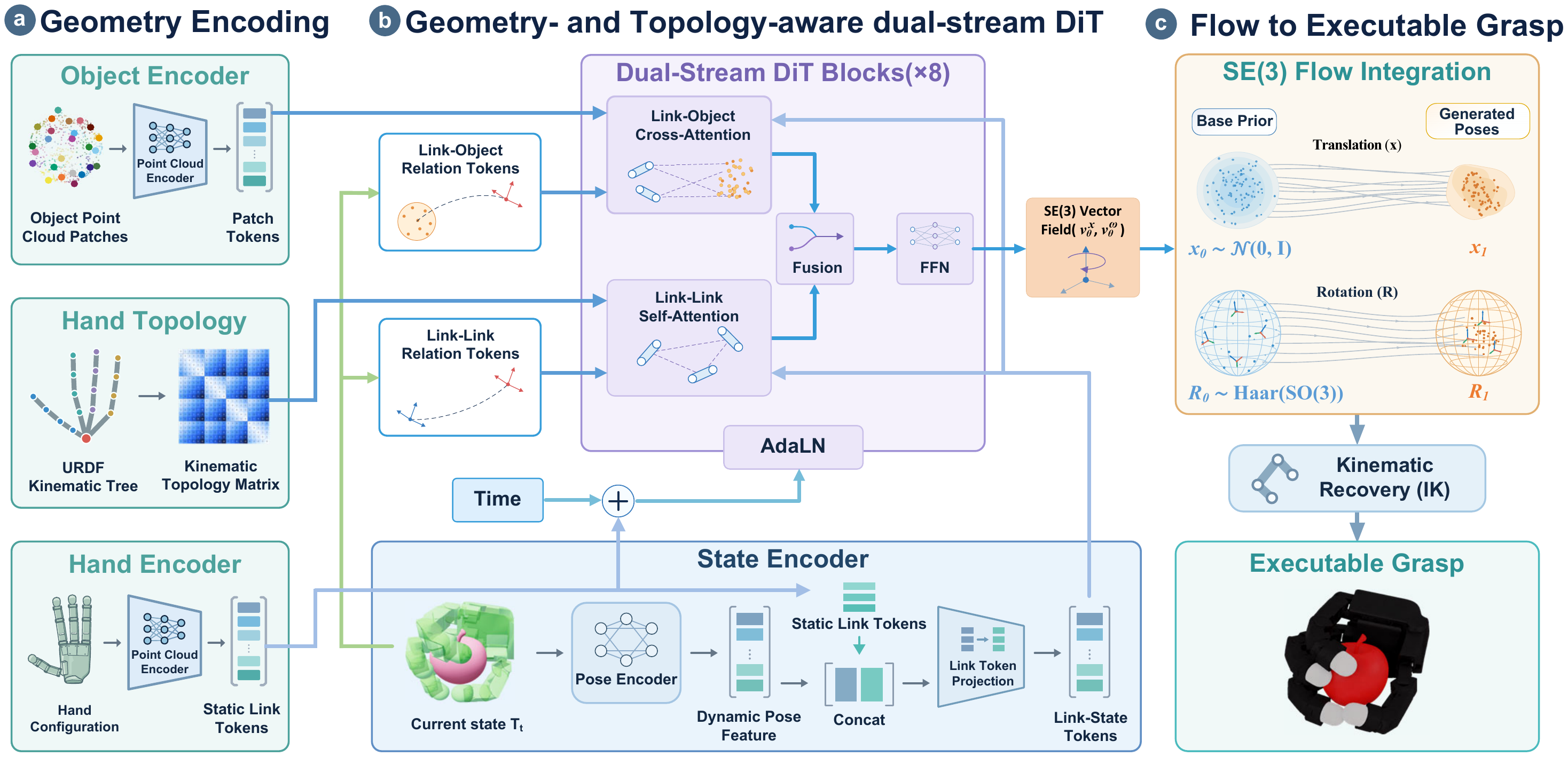 Overview of DexGraspFlow Framework