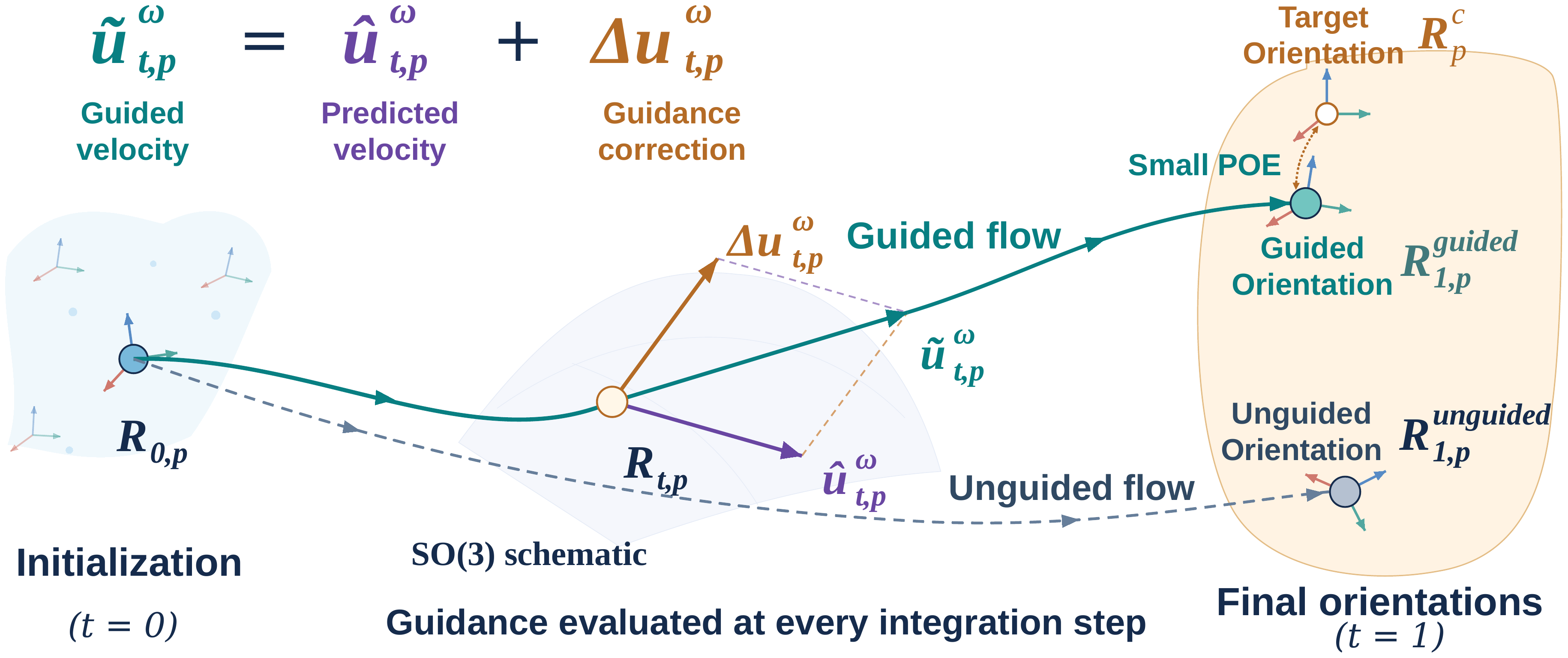 Inference-Time Palm-Orientation Guidance