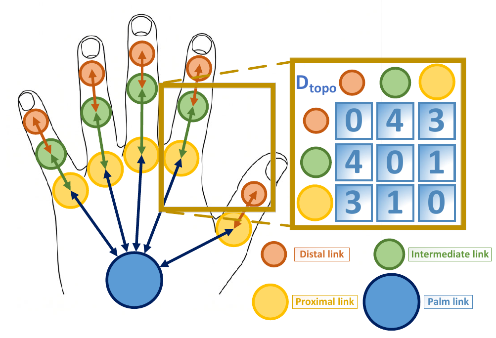 Kinematic Topology